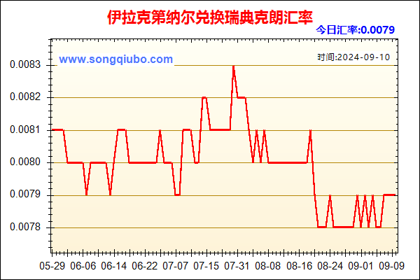 伊拉克第纳尔兑人民币汇率走势图