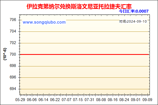 伊拉克第纳尔兑人民币汇率走势图