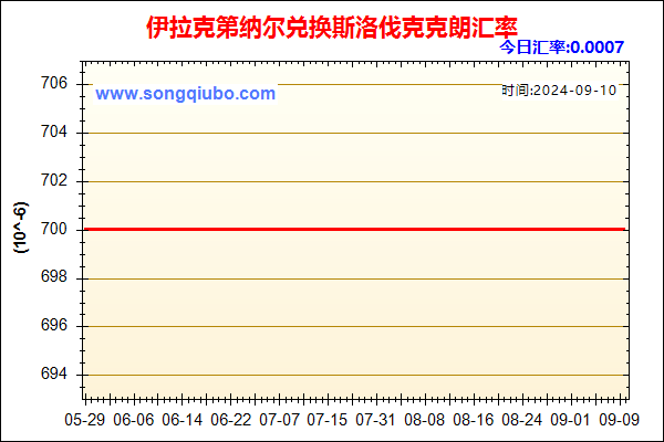 伊拉克第纳尔兑人民币汇率走势图