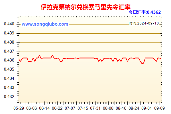 伊拉克第纳尔兑人民币汇率走势图