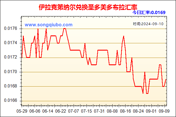 伊拉克第纳尔兑人民币汇率走势图