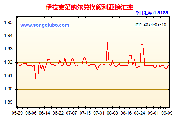 伊拉克第纳尔兑人民币汇率走势图