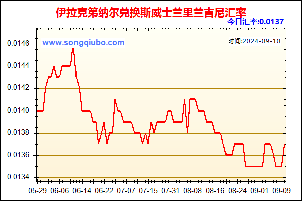 伊拉克第纳尔兑人民币汇率走势图