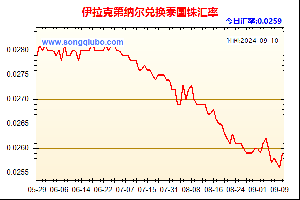 伊拉克第纳尔兑人民币汇率走势图