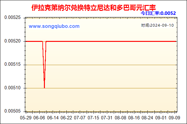 伊拉克第纳尔兑人民币汇率走势图