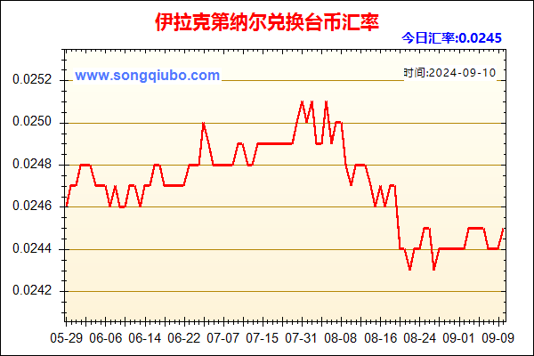 伊拉克第纳尔兑人民币汇率走势图