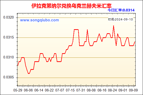 伊拉克第纳尔兑人民币汇率走势图