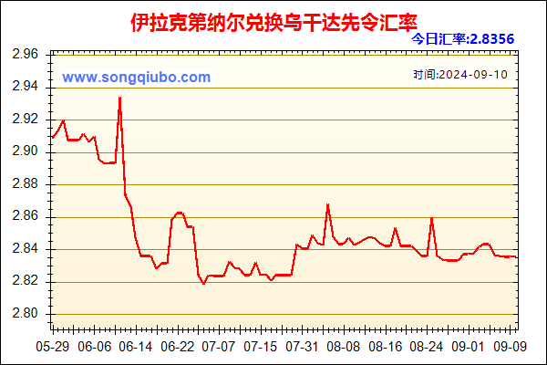 伊拉克第纳尔兑人民币汇率走势图