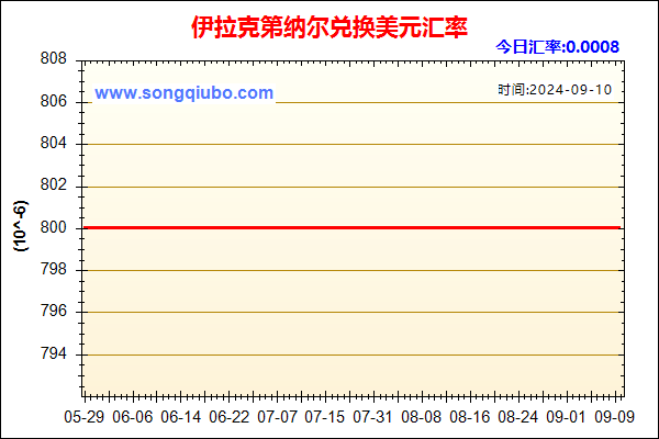 伊拉克第纳尔兑人民币汇率走势图