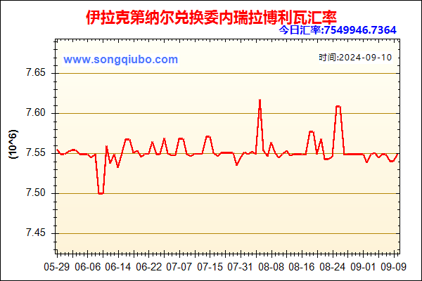 伊拉克第纳尔兑人民币汇率走势图