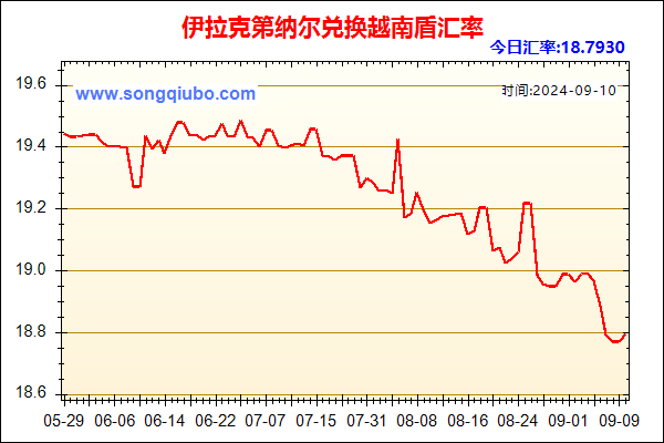 伊拉克第纳尔兑人民币汇率走势图