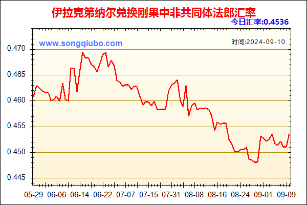 伊拉克第纳尔兑人民币汇率走势图