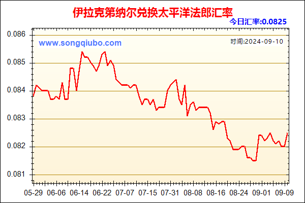 伊拉克第纳尔兑人民币汇率走势图