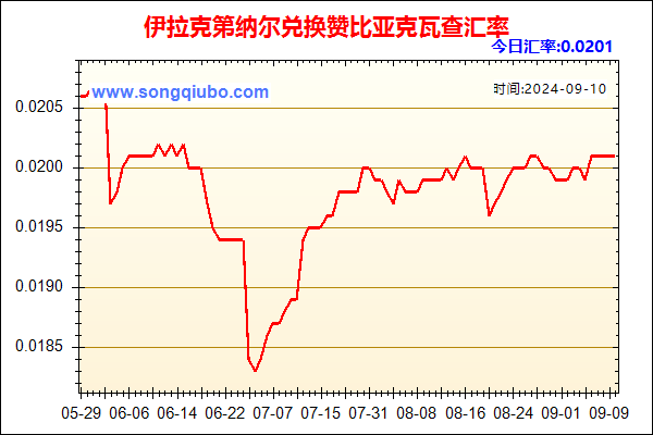 伊拉克第纳尔兑人民币汇率走势图