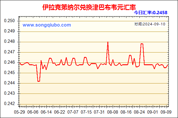 伊拉克第纳尔兑人民币汇率走势图