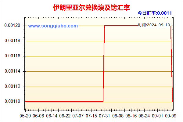 伊朗里亚尔兑人民币汇率走势图