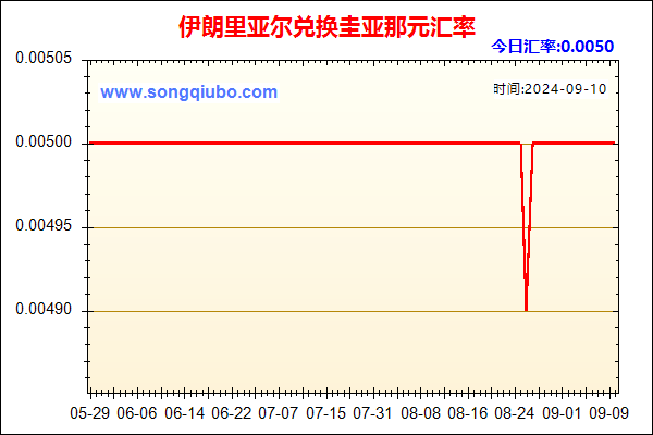 伊朗里亚尔兑人民币汇率走势图