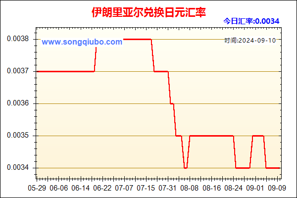 伊朗里亚尔兑人民币汇率走势图