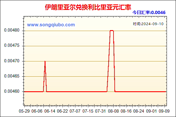 伊朗里亚尔兑人民币汇率走势图