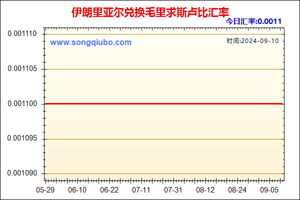 伊朗里亚尔兑人民币汇率走势图