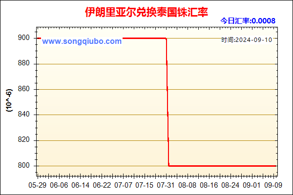 伊朗里亚尔兑人民币汇率走势图