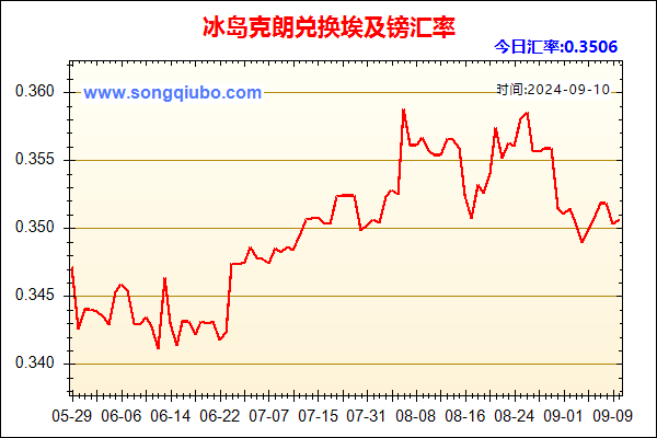 冰岛克朗兑人民币汇率走势图