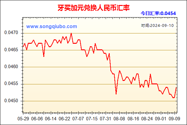 牙买加元兑人民币汇率走势图