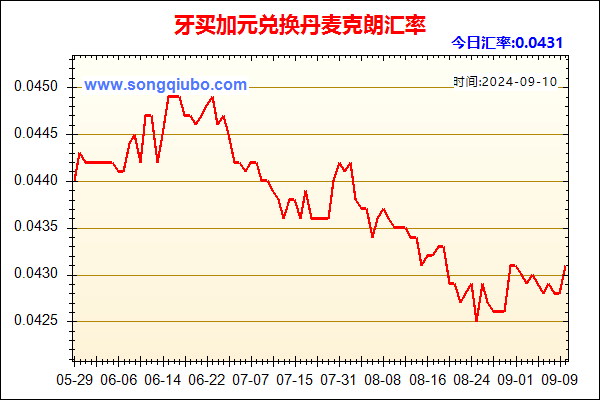 牙买加元兑人民币汇率走势图