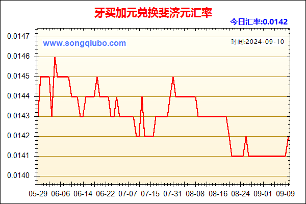 牙买加元兑人民币汇率走势图