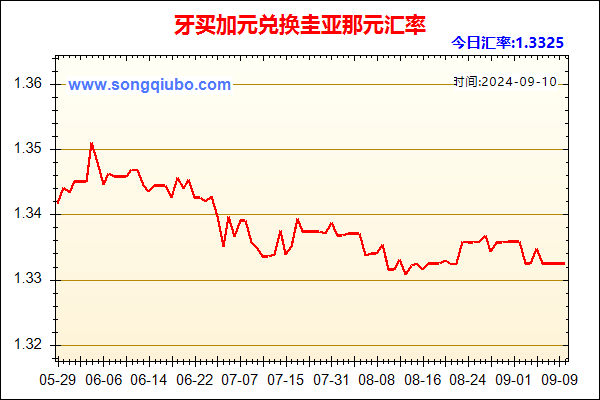 牙买加元兑人民币汇率走势图