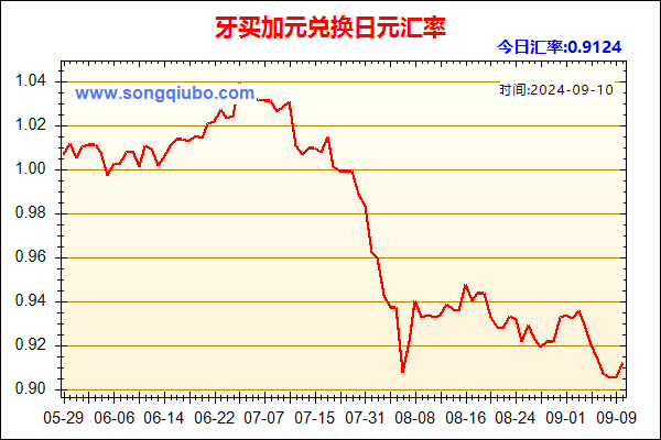 牙买加元兑人民币汇率走势图