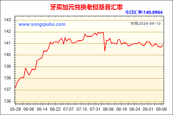 牙买加元兑人民币汇率走势图