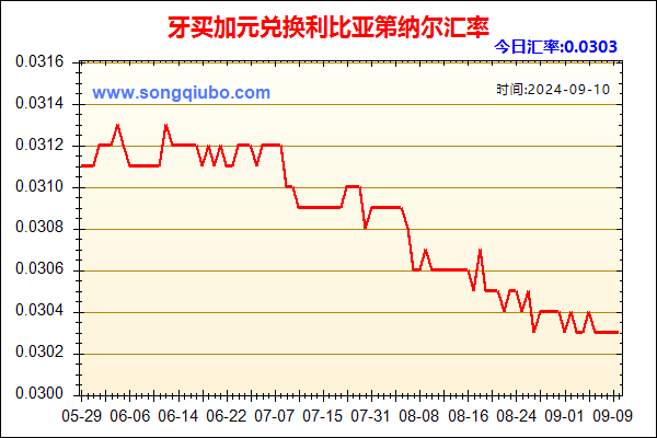 牙买加元兑人民币汇率走势图