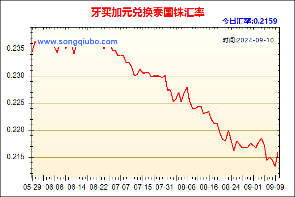 牙买加元兑人民币汇率走势图