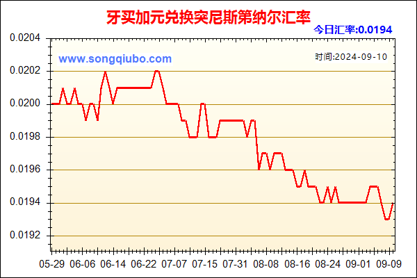 牙买加元兑人民币汇率走势图