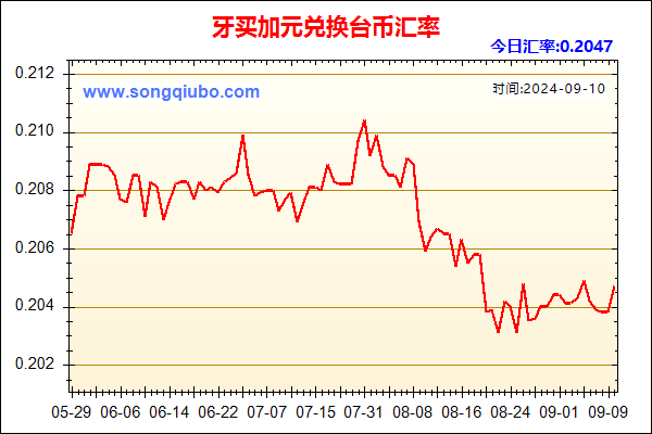 牙买加元兑人民币汇率走势图