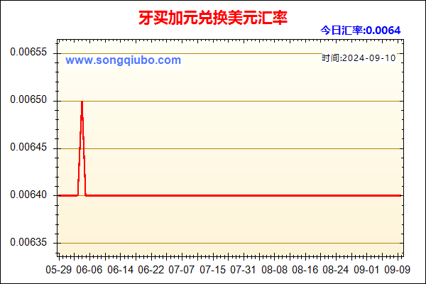 牙买加元兑人民币汇率走势图