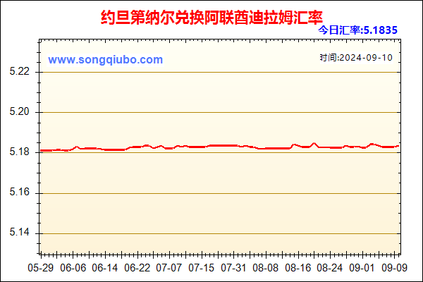 约旦第纳尔兑人民币汇率走势图