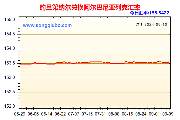 约旦第纳尔兑人民币汇率走势图