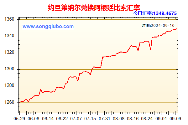 约旦第纳尔兑人民币汇率走势图