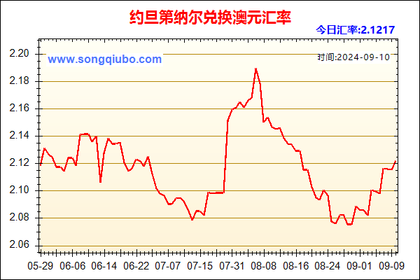 约旦第纳尔兑人民币汇率走势图