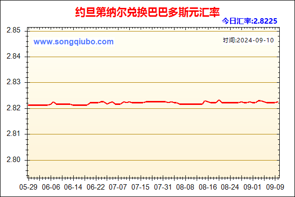 约旦第纳尔兑人民币汇率走势图