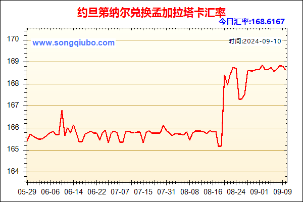 约旦第纳尔兑人民币汇率走势图