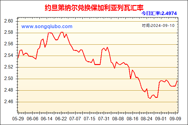 约旦第纳尔兑人民币汇率走势图