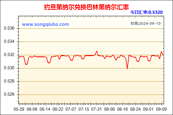 约旦第纳尔兑人民币汇率走势图