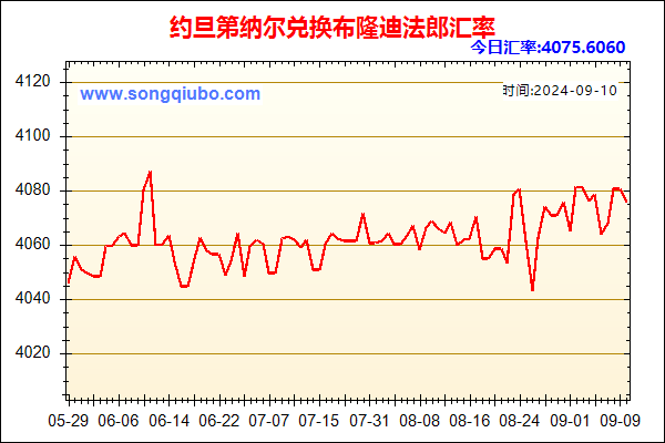 约旦第纳尔兑人民币汇率走势图