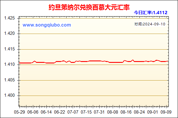 约旦第纳尔兑人民币汇率走势图