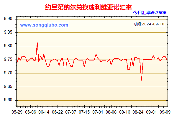 约旦第纳尔兑人民币汇率走势图