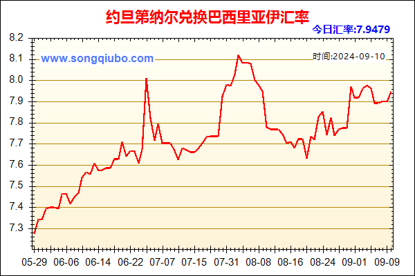 约旦第纳尔兑人民币汇率走势图