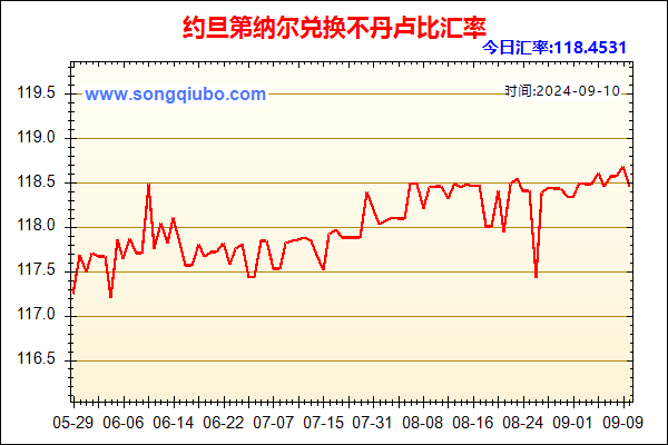 约旦第纳尔兑人民币汇率走势图